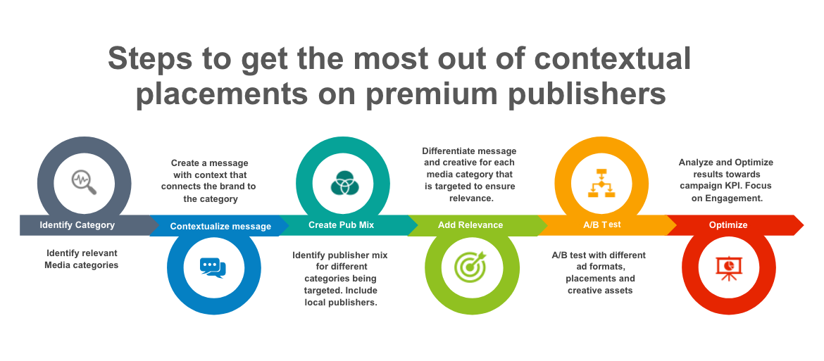 Steps to get the most out of contextual placements on premium publishers