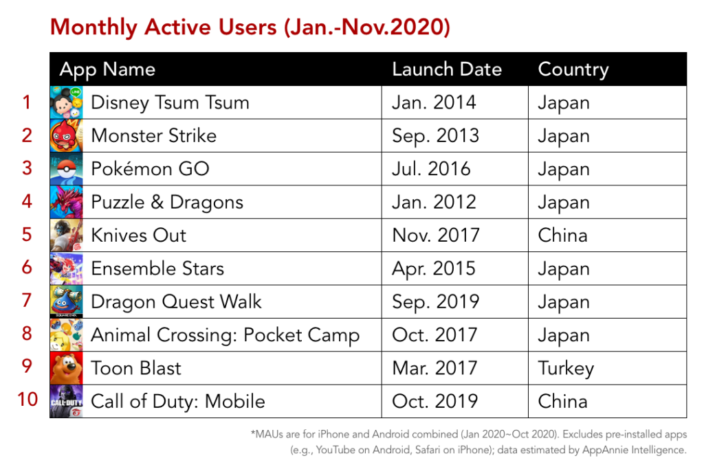 Monthly Active Users