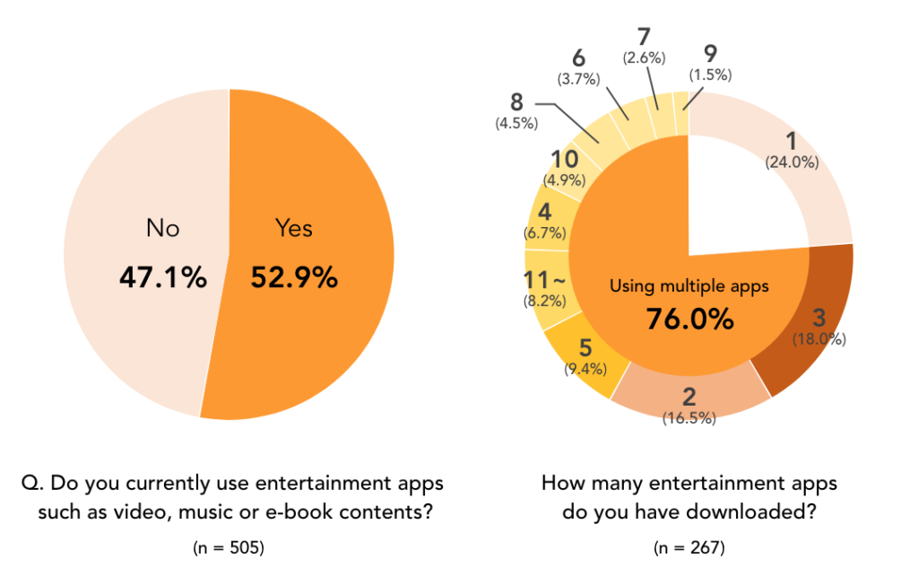 Study findings