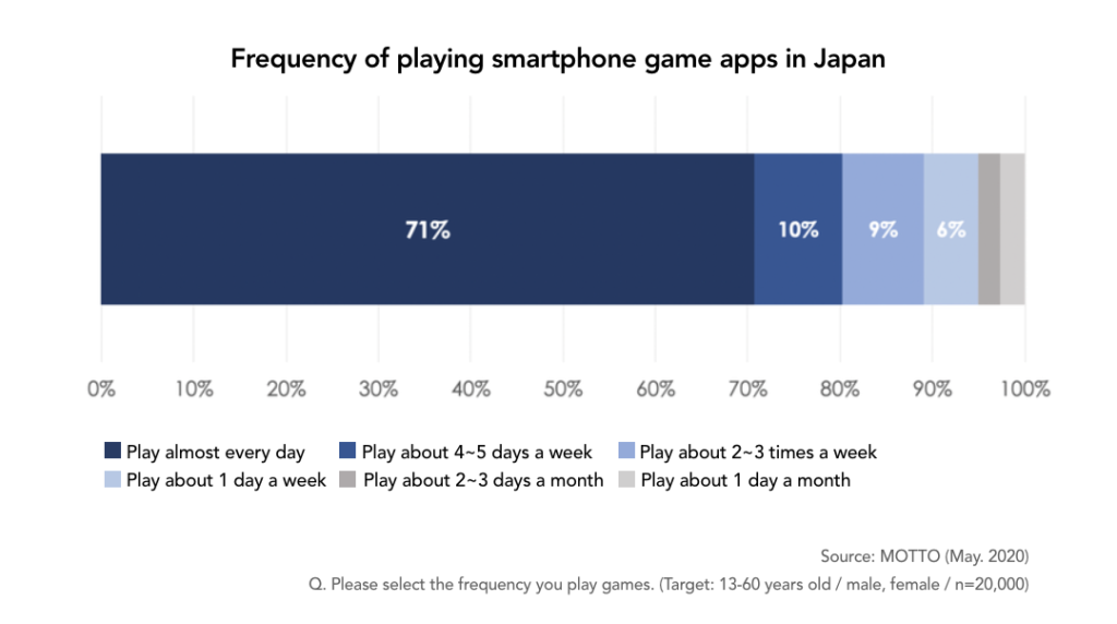 Frequescy of playing smartphone games