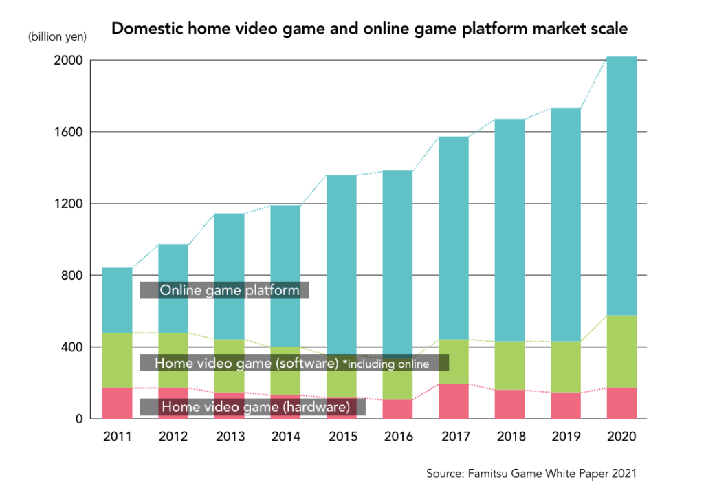 Domestic home video and online game platform market scale