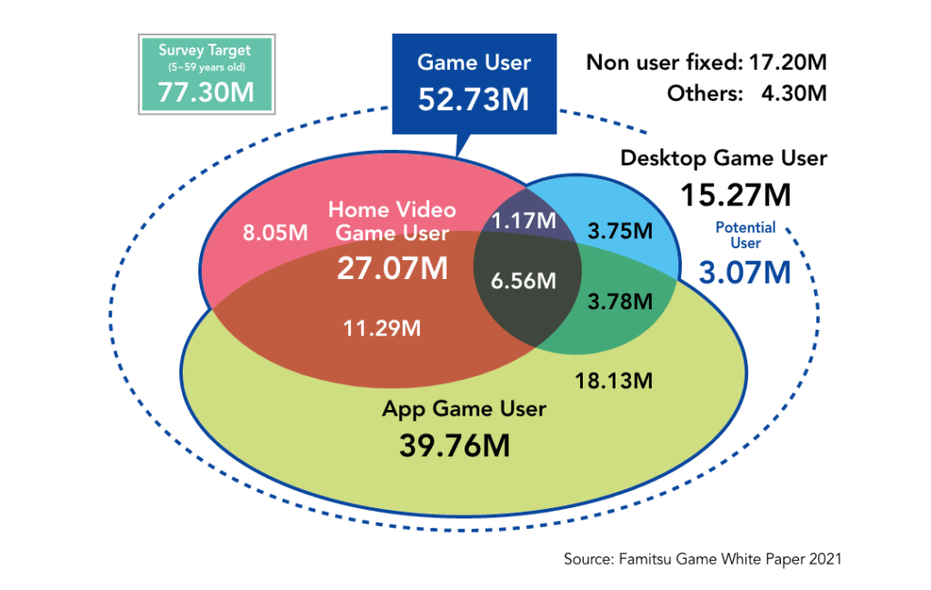 Game players in Japan