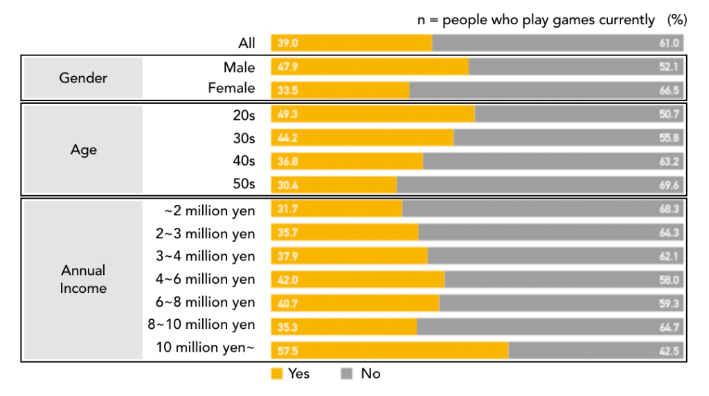 Smartphone game player data