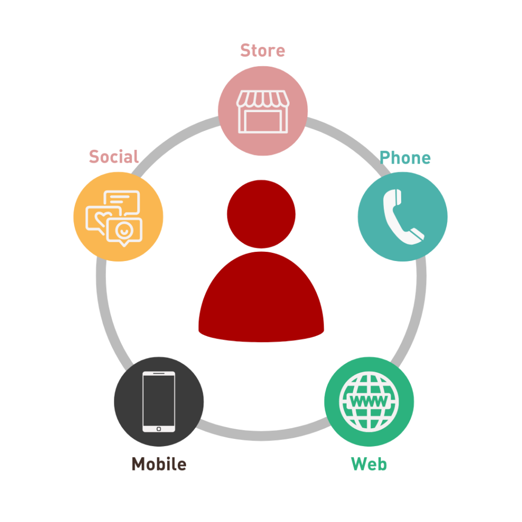 The various channels your can find your audience on