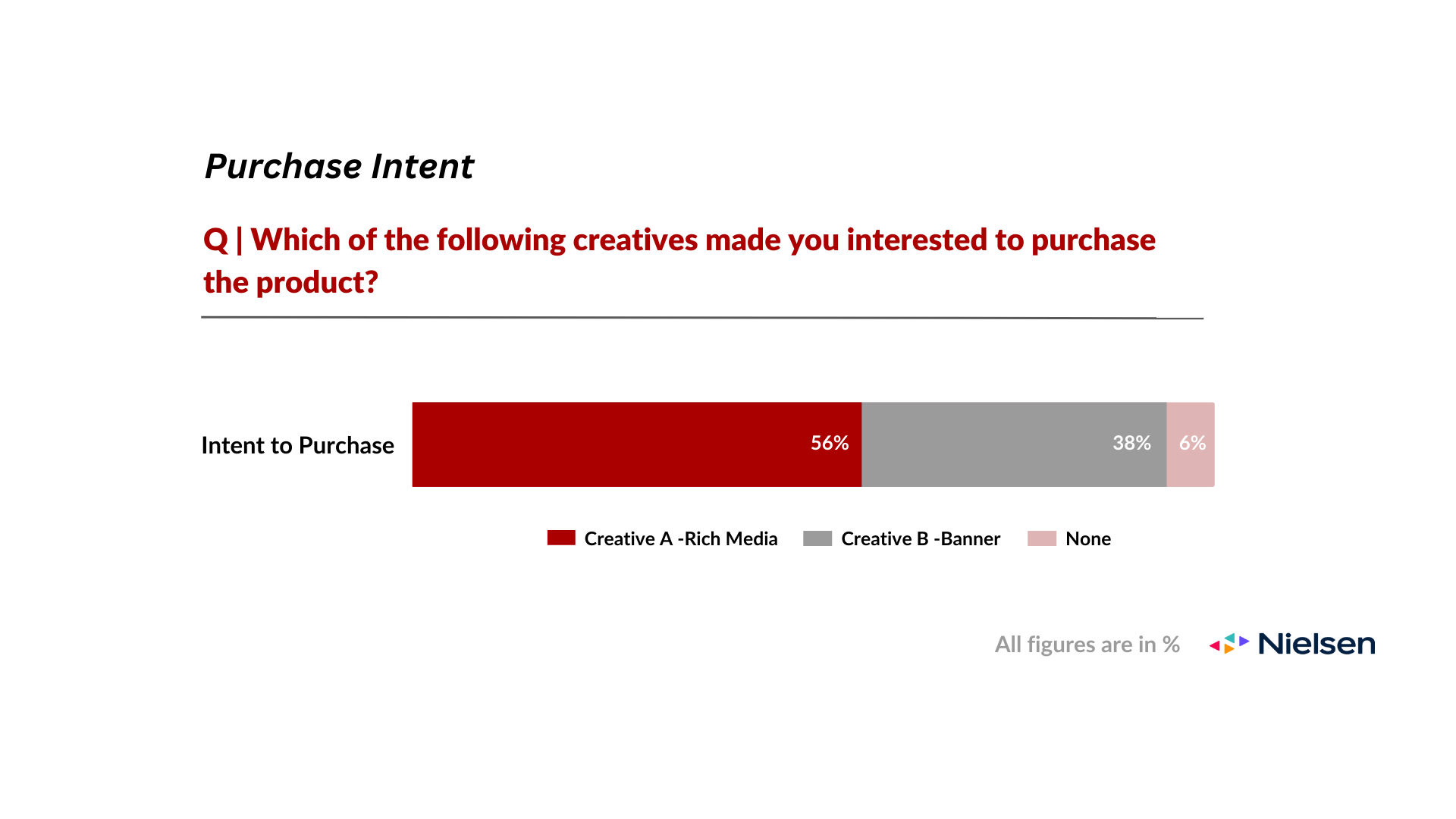 Rich Media and Banner on Purchase Intent
