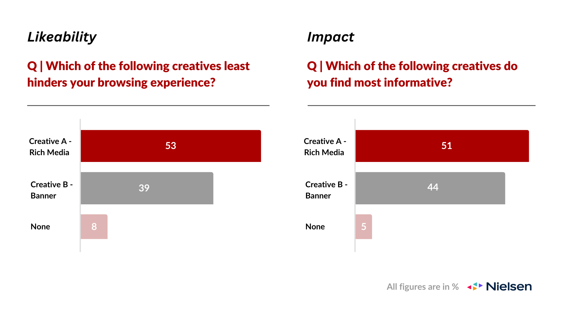 Rich Media and Banner on User Experience and Impact
