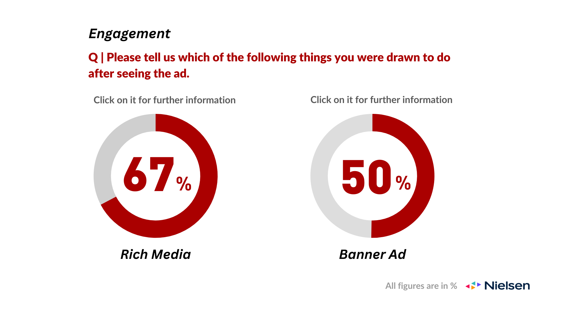 Engagement - Rich Media vs Banner Ads