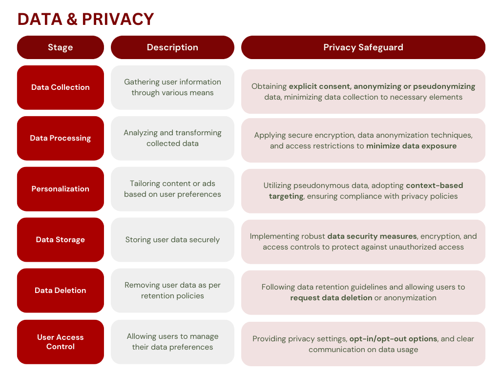 Data and Privacy safeguard