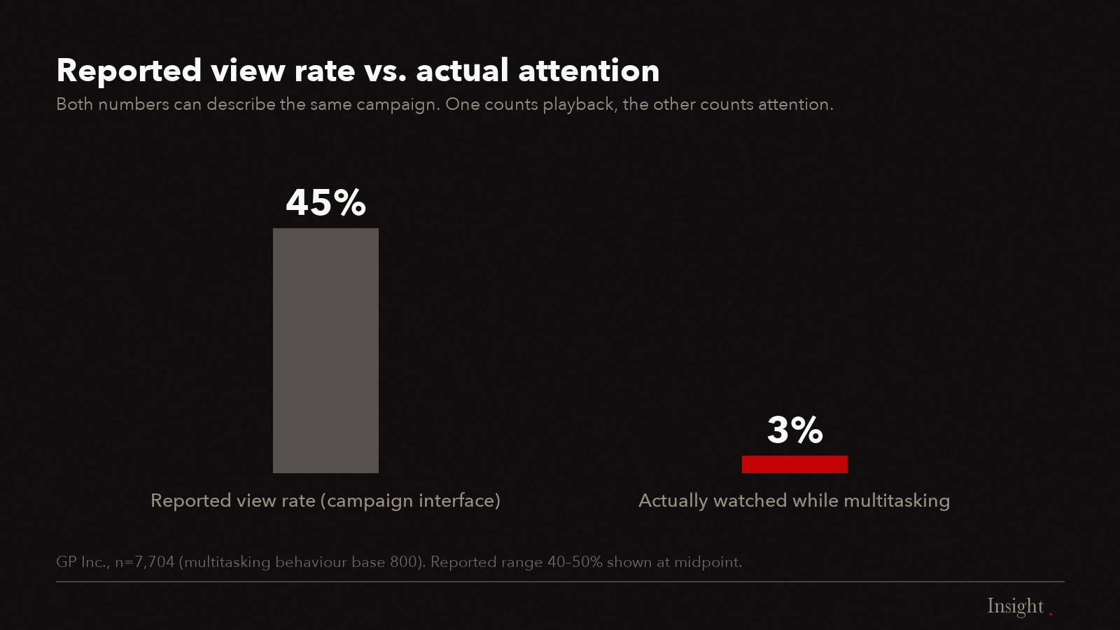 Reported view rate 45% versus 3% actually watched while multitasking