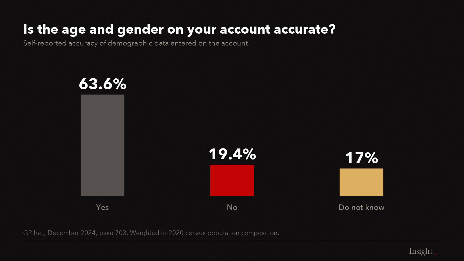 63.6% accurate, 19.4% not accurate, 17.0% unknown
