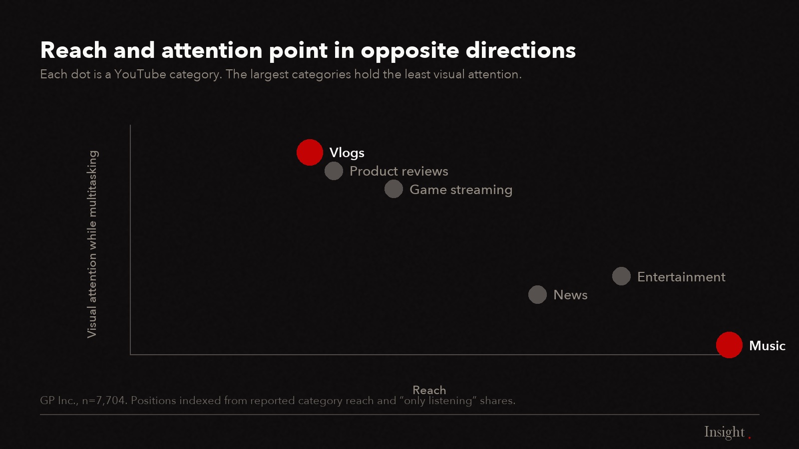 Music highest reach lowest attention, vlogs the reverse