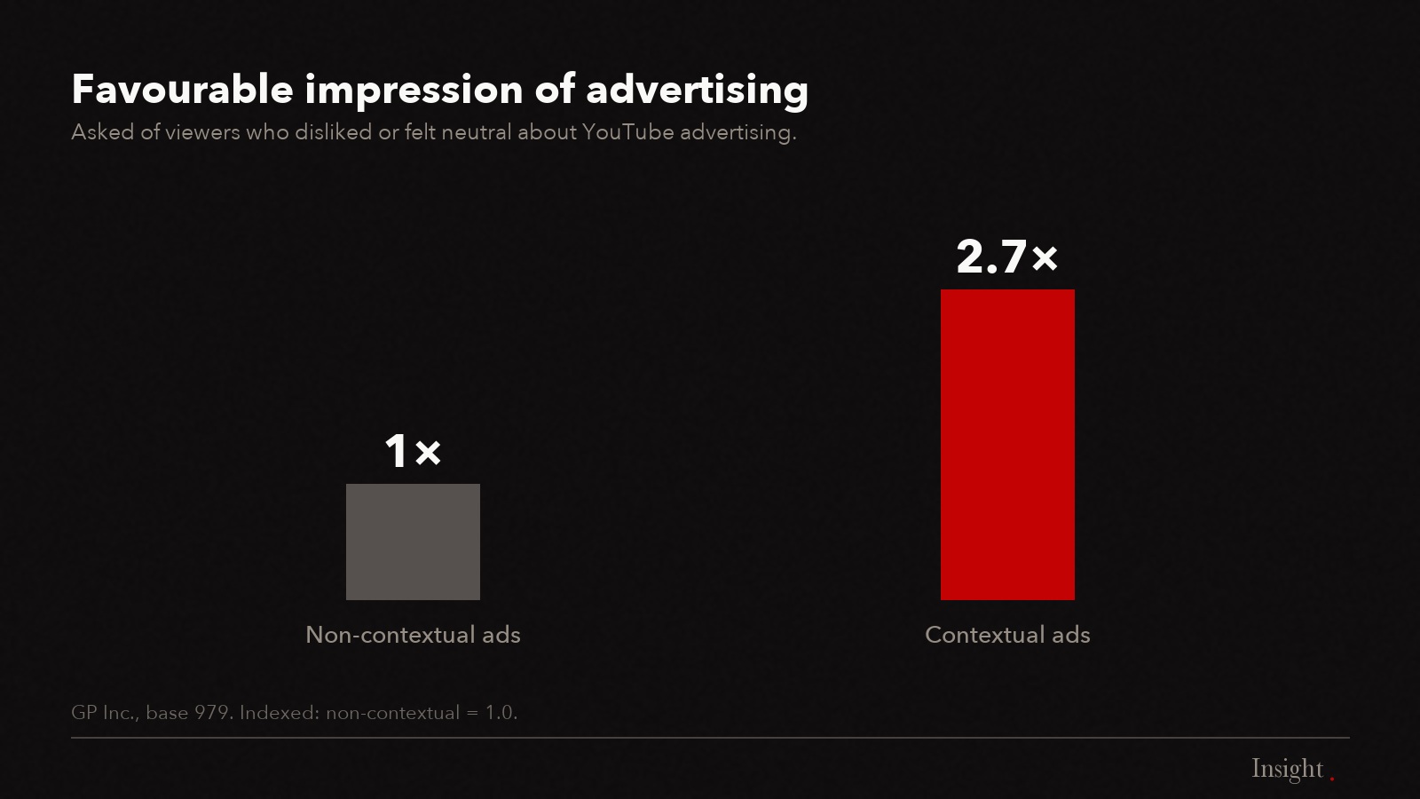 Contextual ads 2.7 times more favourable