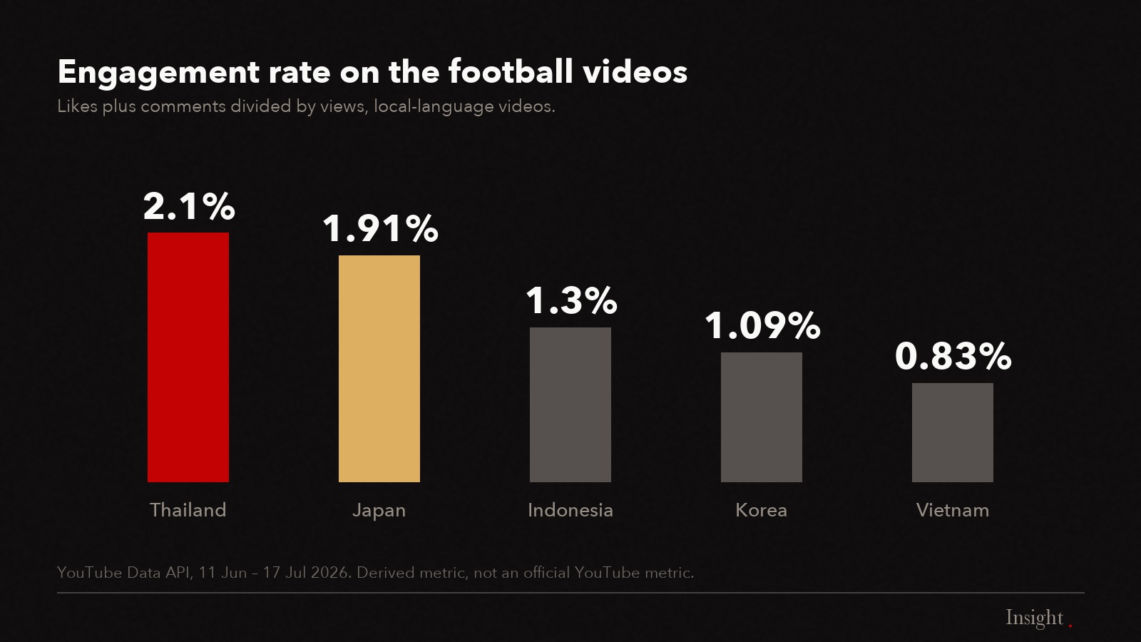 Thailand 2.10% highest, Vietnam 0.83% lowest