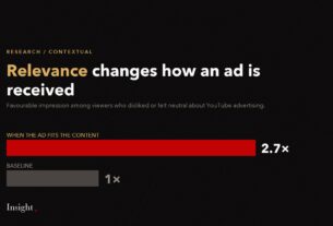 Bar comparison showing 2.7 times more favourable impression when the ad fits the content.