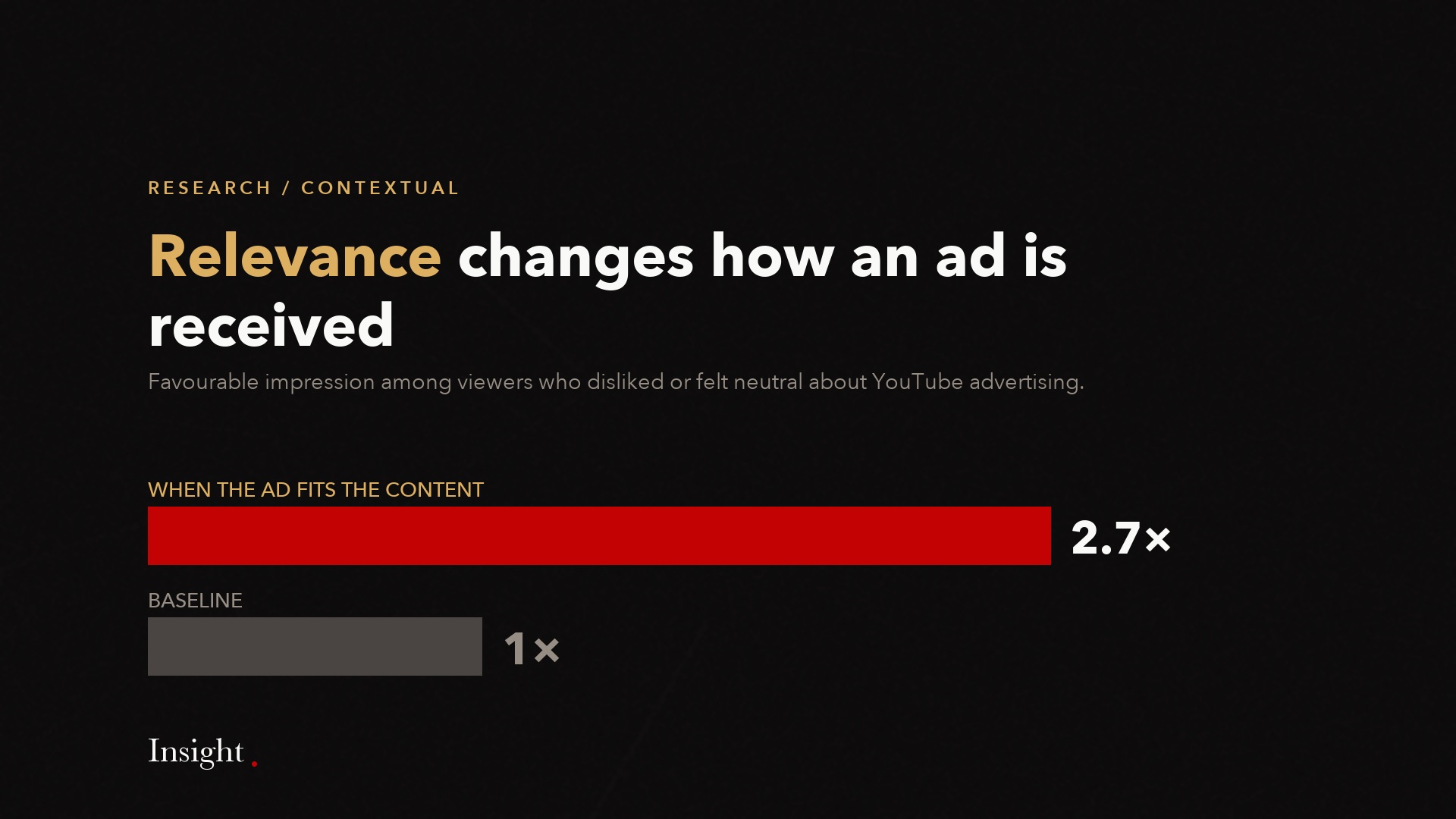 Bar comparison showing 2.7 times more favourable impression when the ad fits the content.