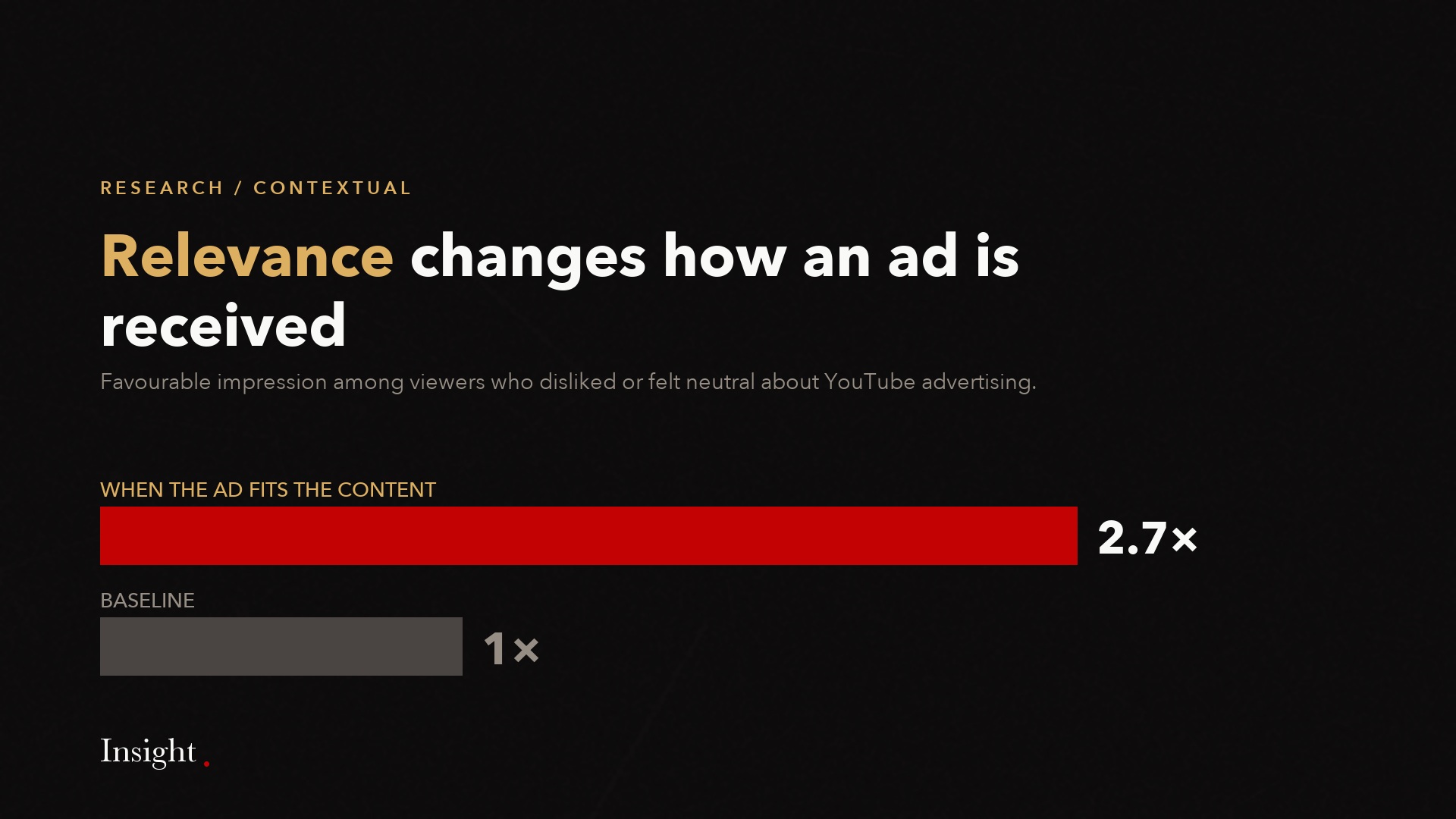 Bar comparison showing 2.7 times more favourable impression when the ad fits the content.