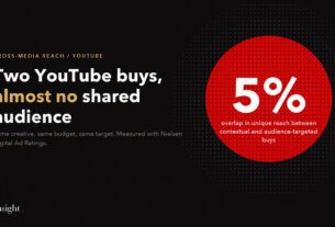 Five percent overlap in unique reach between contextual and audience-targeted YouTube buys.