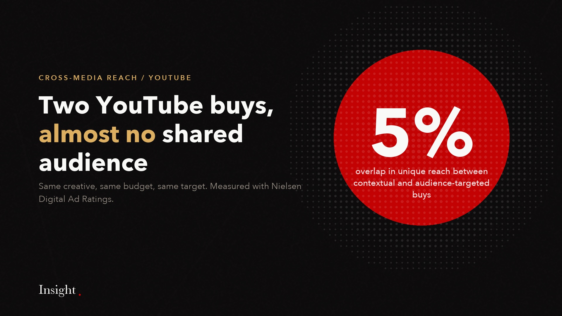 Five percent overlap in unique reach between contextual and audience-targeted YouTube buys.