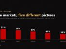 Bar chart of the share of trending football videos outside the Sports category in five Asian markets.