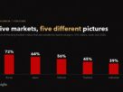 Bar chart of the share of trending football videos outside the Sports category in five Asian markets.