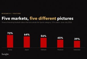 Bar chart of the share of trending football videos outside the Sports category in five Asian markets.