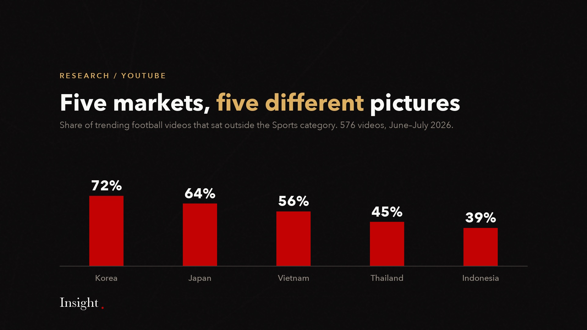 Bar chart of the share of trending football videos outside the Sports category in five Asian markets.
