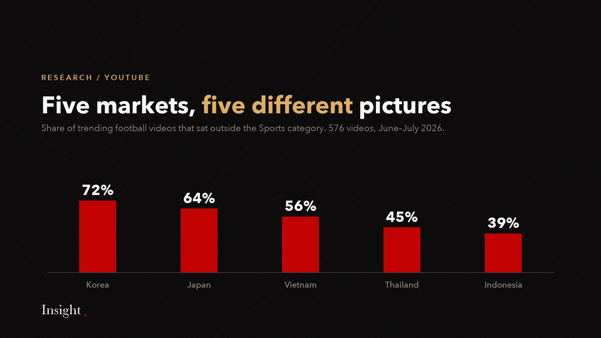 Bar chart of the share of trending football videos outside the Sports category in five Asian markets.