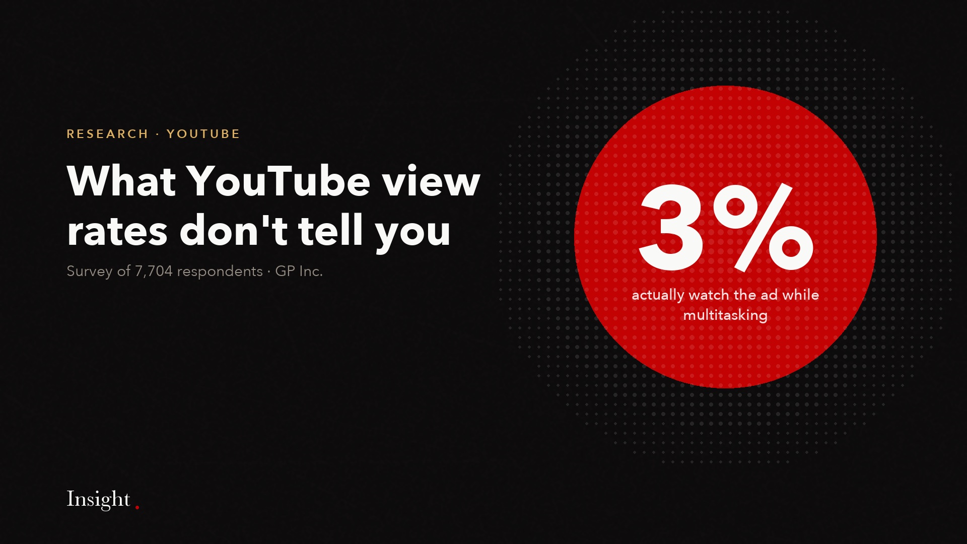 Only 3% of multitasking viewers watch the ad