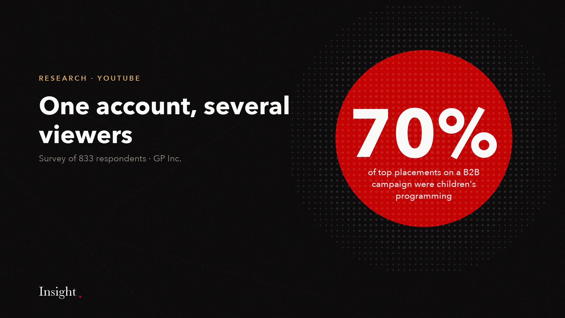 70% of top placements on a B2B campaign were children's programming