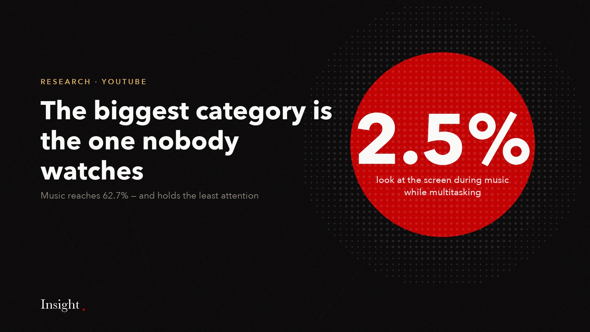 Music has the highest reach and the lowest attention