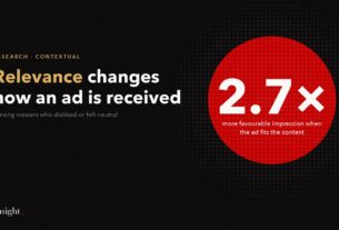 Contextual ads received 2.7 times more favourably