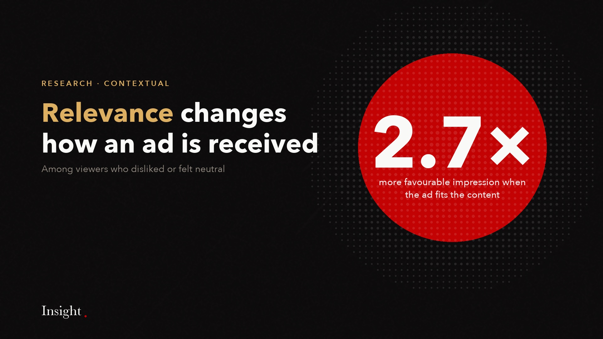 Contextual ads received 2.7 times more favourably