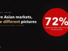 72% of trending football videos in Korea sat outside Sports