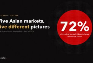 72% of trending football videos in Korea sat outside Sports