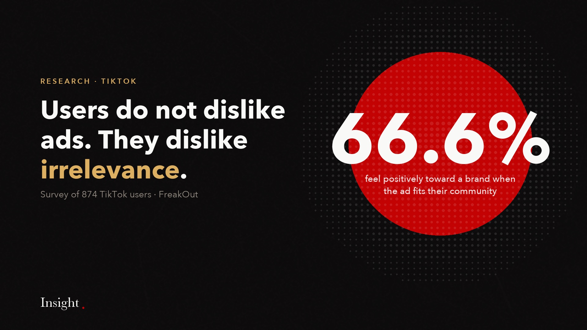 66.6% feel positively toward a brand when the ad fits their community