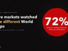 72% of Korea trending World Cup videos sat outside Sports