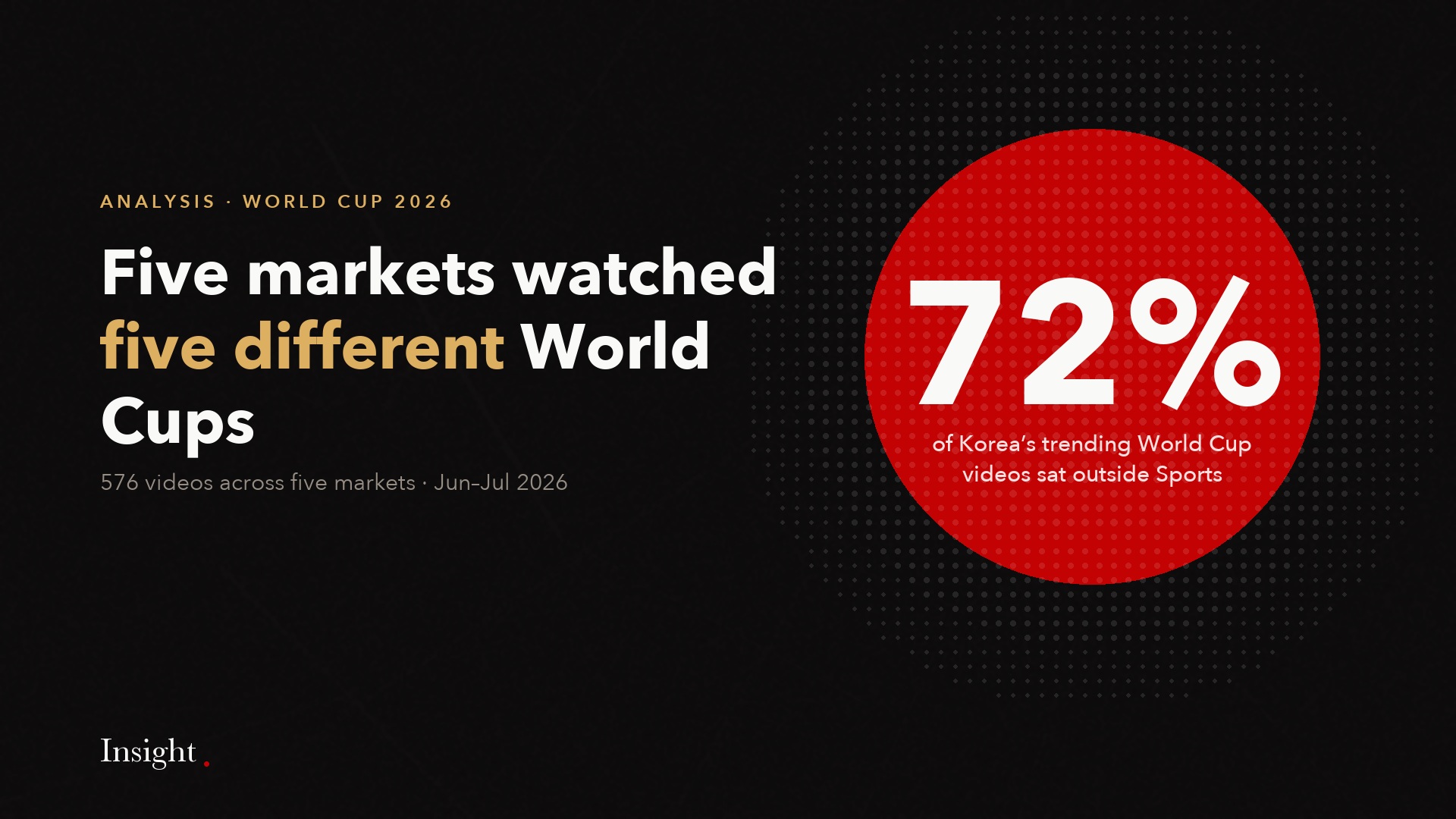 72% of Korea trending World Cup videos sat outside Sports