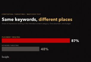 Bars: 87 percent of placement-targeted and 48 percent of keyword-targeted impressions landed in the intended category.