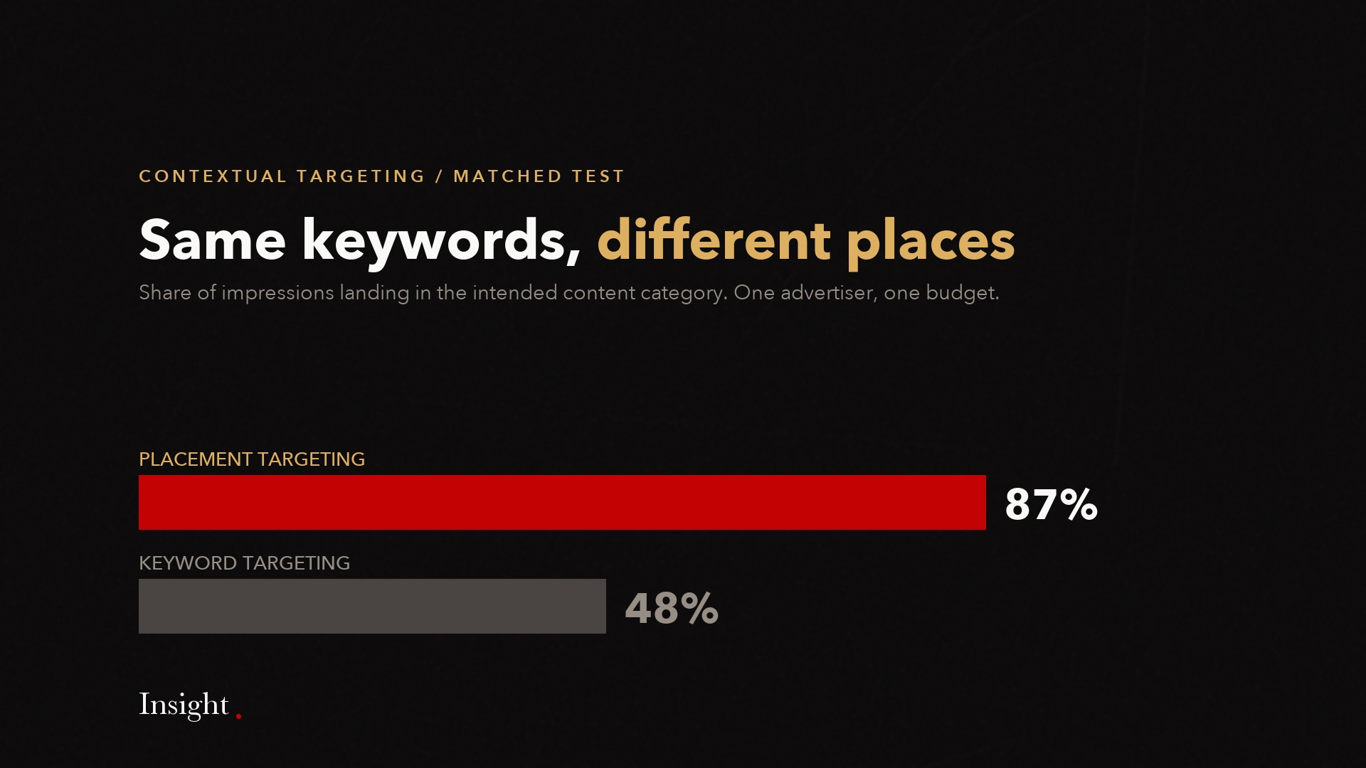 Bars: 87 percent of placement-targeted and 48 percent of keyword-targeted impressions landed in the intended category.