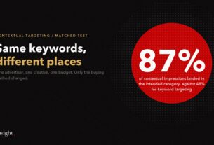 Eighty-seven percent of contextual impressions landed in the intended category against forty-eight percent for keyword targeting.