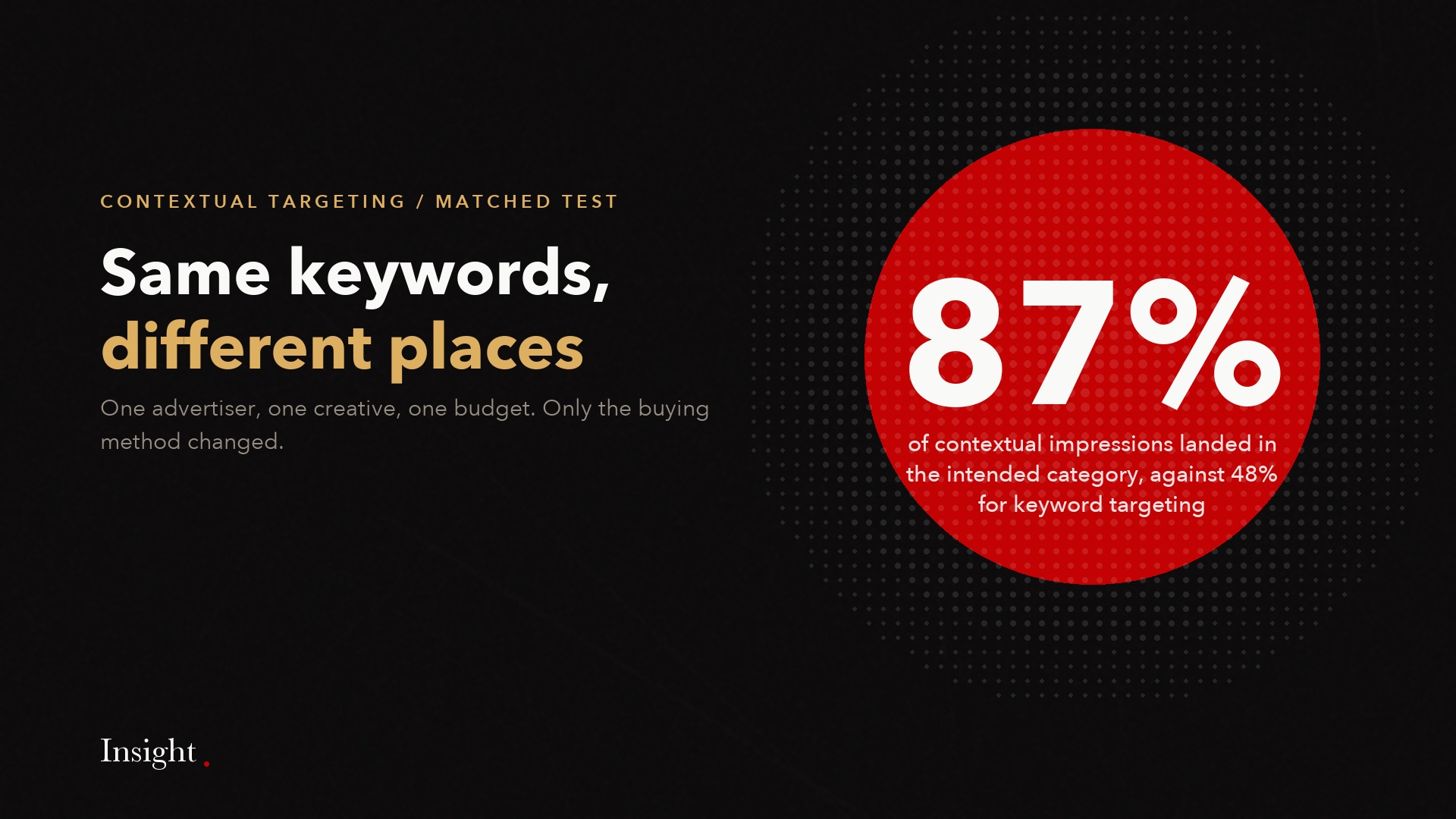 Eighty-seven percent of contextual impressions landed in the intended category against forty-eight percent for keyword targeting.