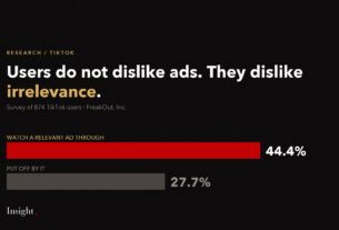 Bars: 44.4 percent of TikTok users watch a relevant ad through, 27.7 percent are put off.