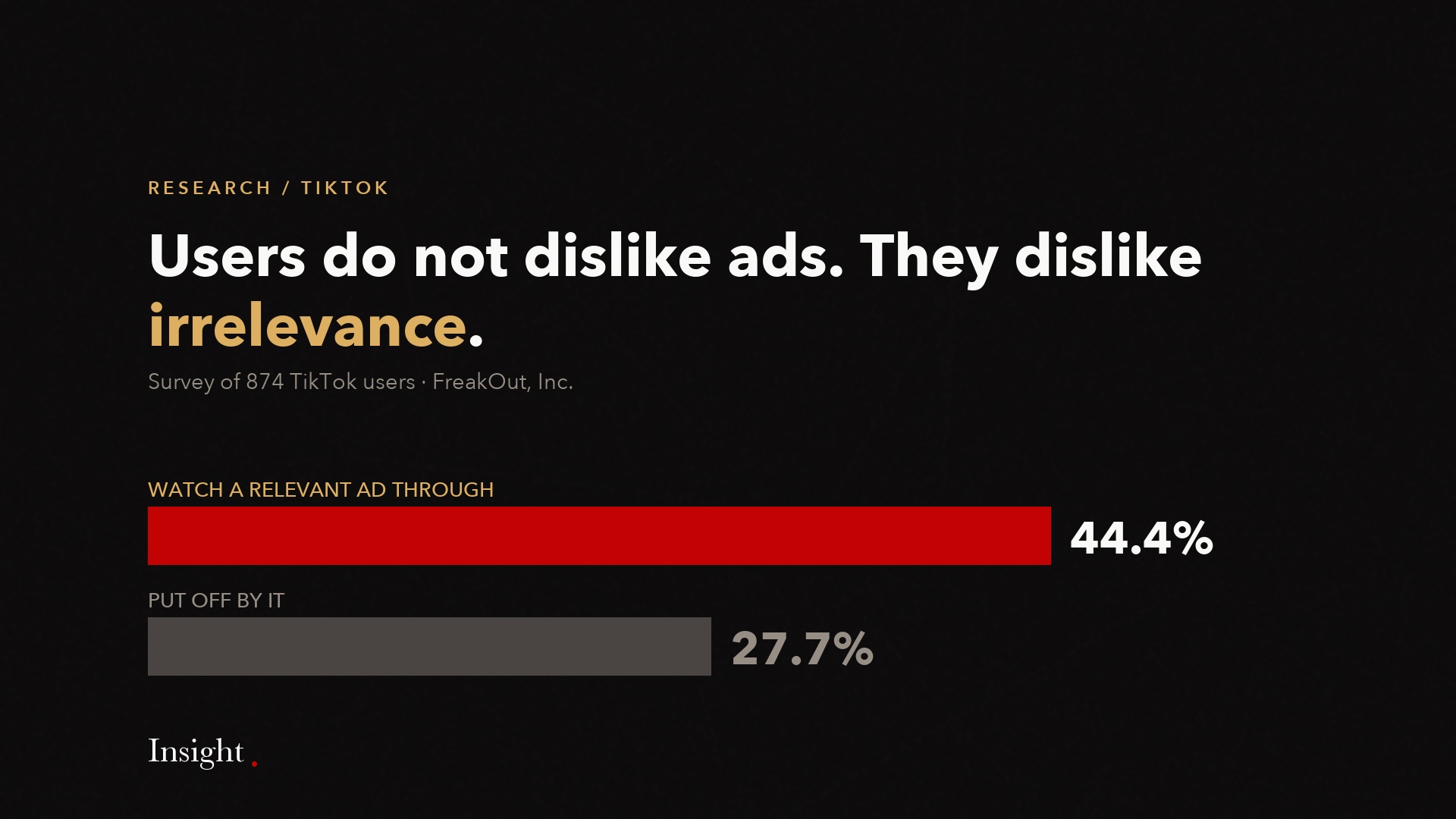 Bars: 44.4 percent of TikTok users watch a relevant ad through, 27.7 percent are put off.