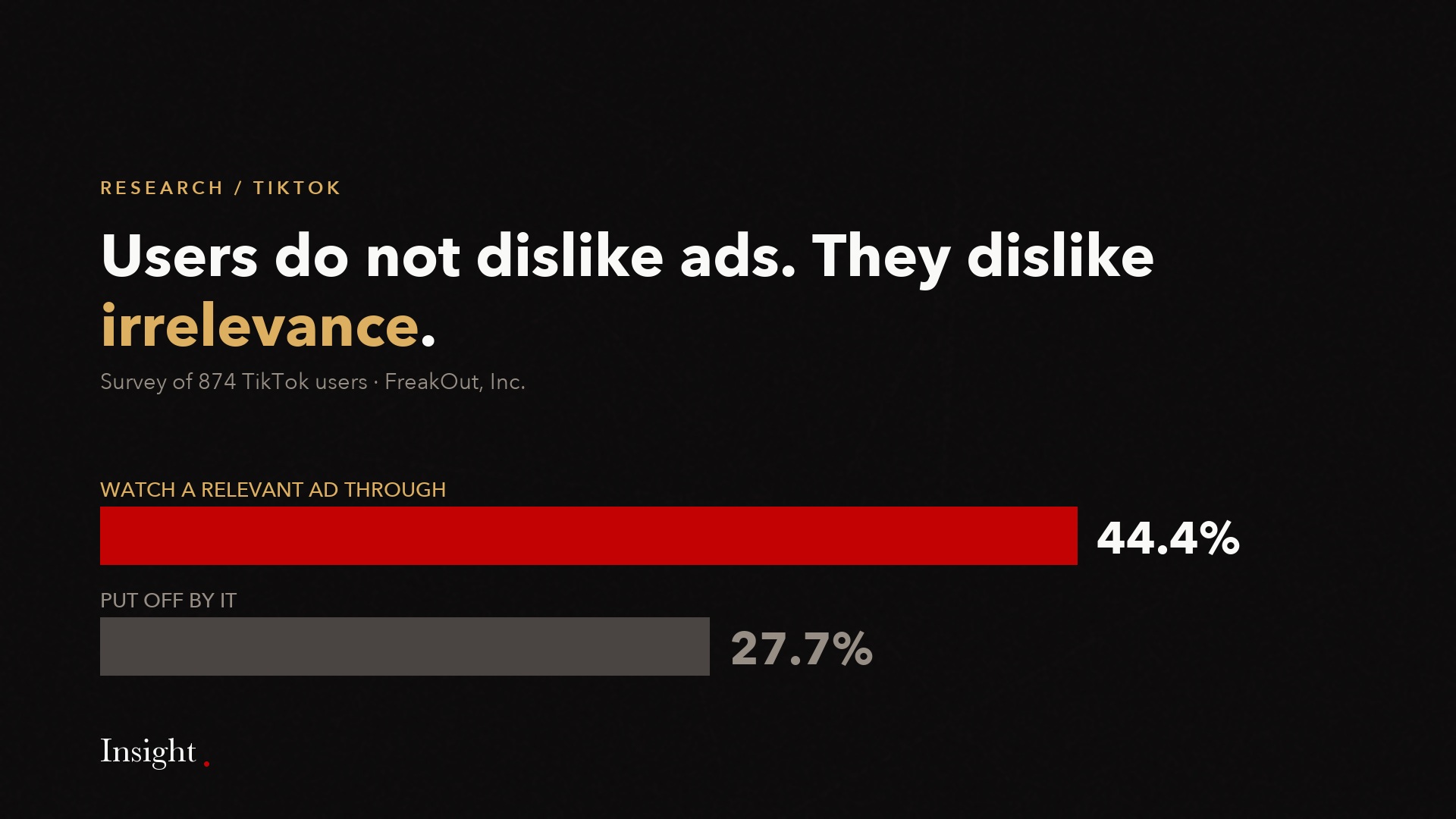 Bars: 44.4 percent of TikTok users watch a relevant ad through, 27.7 percent are put off.