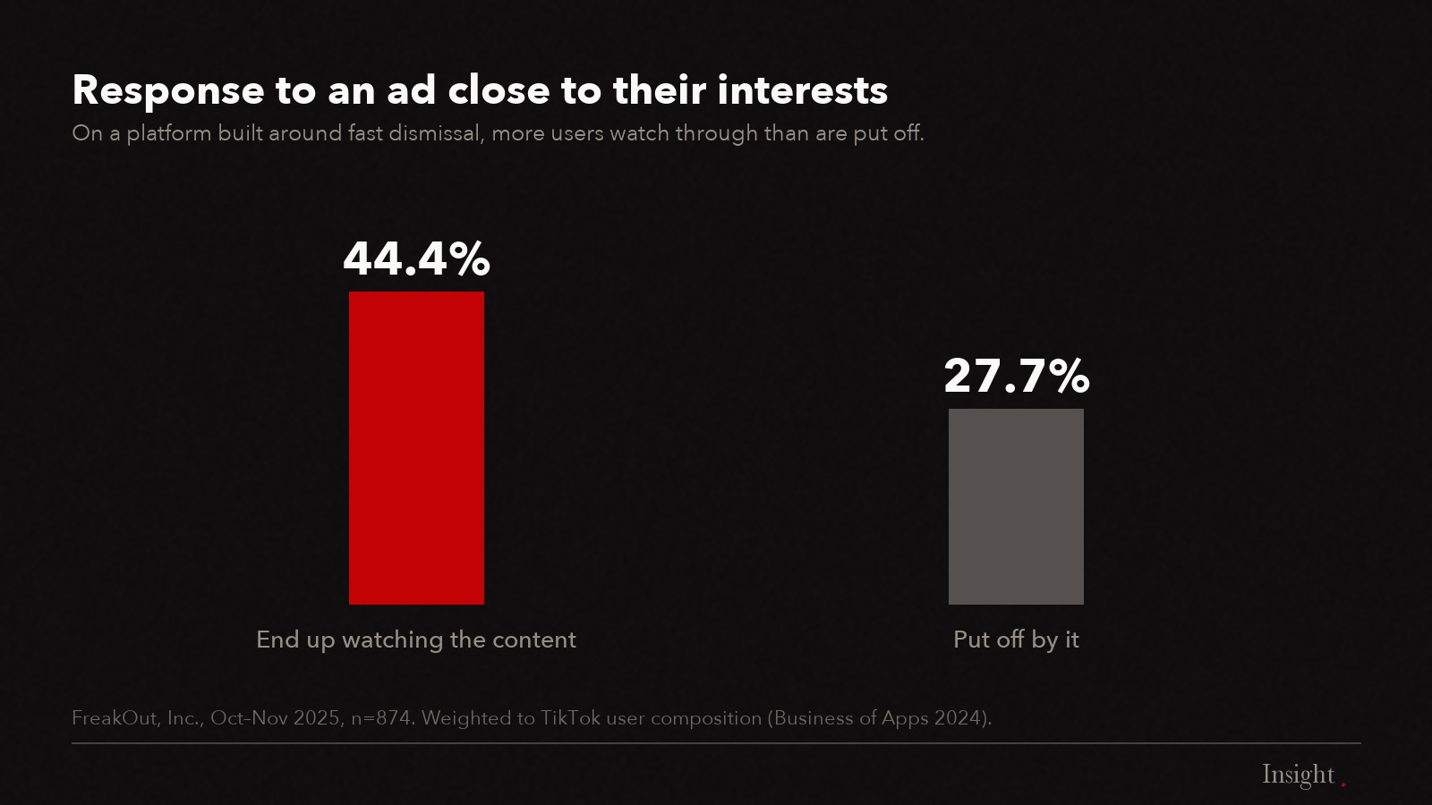 44.4% watch through versus 27.7% put off