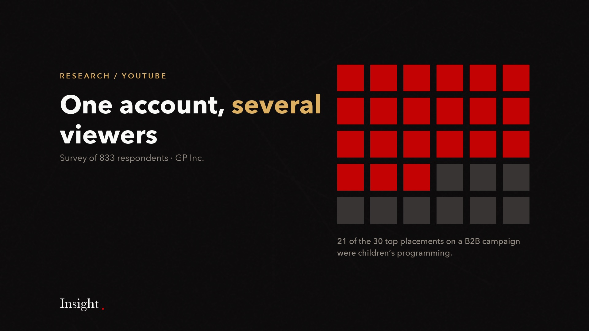 Grid of 30 squares with 21 highlighted: 21 of 30 top placements on a B2B campaign were children programming.