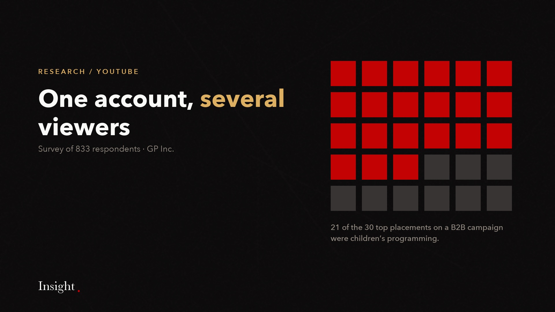 Grid of 30 squares with 21 highlighted: 21 of 30 top placements on a B2B campaign were children programming.