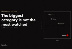 Quadrant plot of YouTube categories by reach and visual attention, with Music at high reach and low attention.