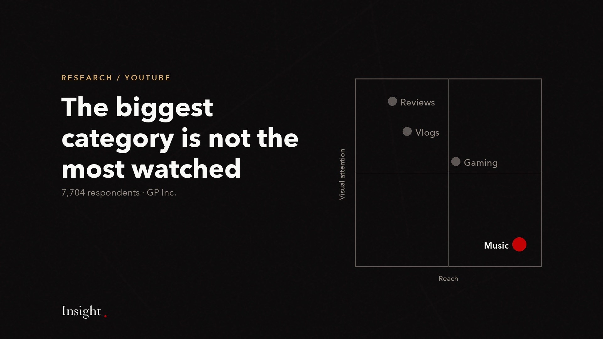 Quadrant plot of YouTube categories by reach and visual attention, with Music at high reach and low attention.
