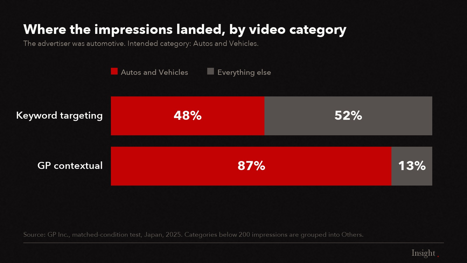 Stacked bar chart: keyword targeting delivered 48 percent of impressions to Autos and Vehicles, contextual targeting 87 percent.